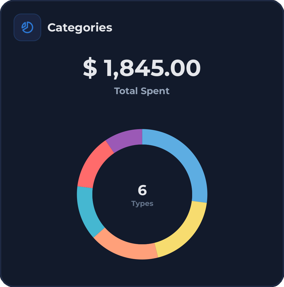 Categories breakdown